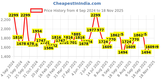 myntra.com Sweet Dreams Women Striped Night suit sweet dreams Price History Graph from 4 Sep 2024 to 18 Nov 2025