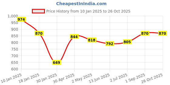 myntra.com Sweet Dreams Women Sweatshirt sweet dreams Price History Graph from 10 Jan 2025 to 25 Oct 2025