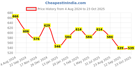 myntra.com Sweet Dreams Women Workout Tights sweet dreams Price History Graph from 4 Aug 2024 to 22 Oct 2025