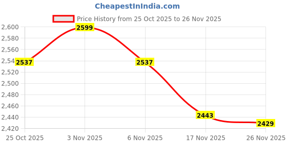 myntra.com Sweet Dreams Women's Snoopy Printed Front open Pyjama set sweet dreams Price History Graph from 25 Oct 2025 to 26 Nov 2025
