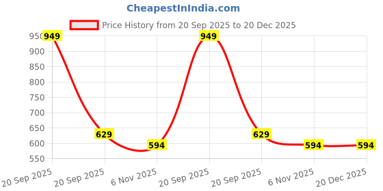 myntra.com SweetFlirt Enterprises Women Low-Rise Seamless Microfiber Hipster Briefs sweetflirt enterprises Price History Graph from 20 Sep 2025 to 19 Dec 2025