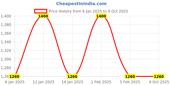 myntra.com Sweetlime By AS Boys Mock Neck Long Sleeves Front Open Sweatshirt sweetlime by as Price History Graph from 6 Jan 2025 to 8 Oct 2025