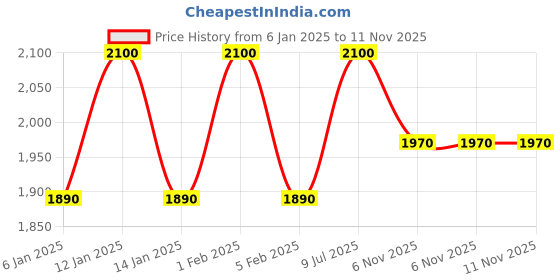 myntra.com Sweetlime By AS Boys Printed Shirt with Shorts sweetlime by as Price History Graph from 6 Jan 2025 to 11 Nov 2025