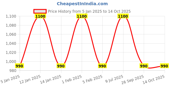 myntra.com Sweetlime By AS Boys Standard Fit Conversational Printed Cuban Collar Cotton Linen Shirt sweetlime by as Price History Graph from 5 Jan 2025 to 14 Oct 2025