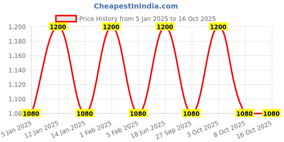 myntra.com Sweetlime By AS Checked Round Neck Top sweetlime by as Price History Graph from 5 Jan 2025 to 16 Oct 2025