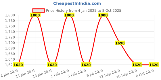 myntra.com Sweetlime By AS Dungaree With Body Suit sweetlime by as Price History Graph from 4 Jan 2025 to 8 Oct 2025