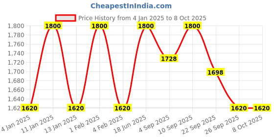 myntra.com Sweetlime By AS Dungaree With Body Suit sweetlime by as Price History Graph from 4 Jan 2025 to 8 Oct 2025