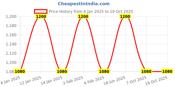 myntra.com Sweetlime By AS Girls Printed Flutter Sleeves Fit & Flare Dress sweetlime by as Price History Graph from 6 Jan 2025 to 17 Oct 2025