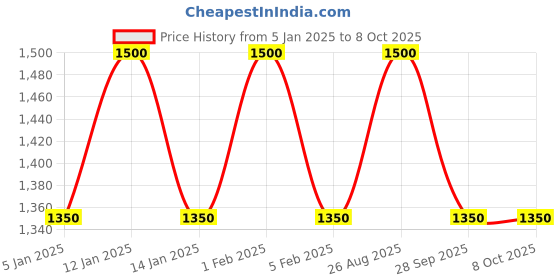 myntra.com Sweetlime By AS Girls Printed Tunic with Shorts sweetlime by as Price History Graph from 5 Jan 2025 to 8 Oct 2025