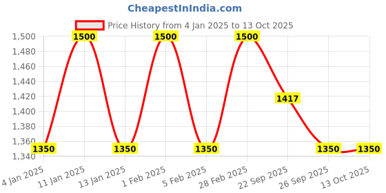 myntra.com Sweetlime By AS Girls Self Design Round Neck Flutter Sleeve Fit & Flare Dress sweetlime by as Price History Graph from 4 Jan 2025 to 13 Oct 2025