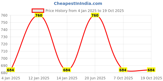 myntra.com Sweetlime By AS Girls Striped Top with Shorts sweetlime by as Price History Graph from 4 Jan 2025 to 18 Oct 2025