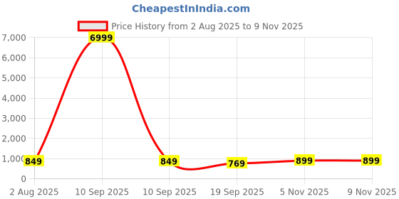 myntra.com SWEETPEL Adults-Women Woven Design Embroidered A-Line Kurta with Trousers & Dupatta sweetpel Price History Graph from 2 Aug 2025 to 8 Nov 2025