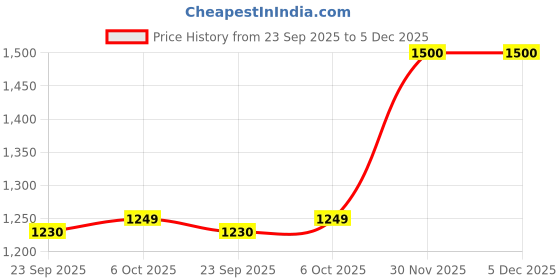 myntra.com SWEETPEL Adults-Women Woven Design Embroidered Kurta with Trousers & Dupatta sweetpel Price History Graph from 23 Sep 2025 to 5 Dec 2025