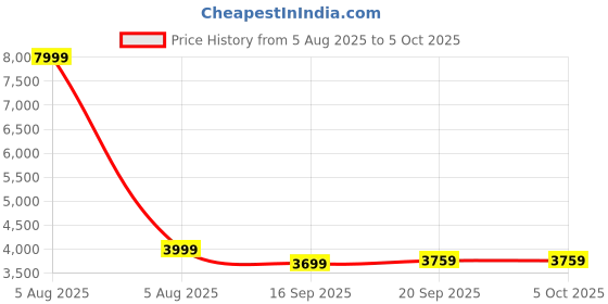 myntra.com SWEETPEL Embellished Semi-Stitched Lehenga & Unstitched Blouse With Dupatta sweetpel Price History Graph from 5 Aug 2025 to 4 Oct 2025