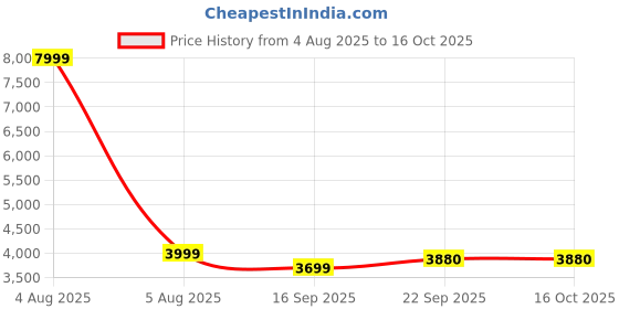 myntra.com SWEETPEL Embellished Semi-Stitched Lehenga & Unstitched Blouse With Dupatta sweetpel Price History Graph from 4 Aug 2025 to 15 Oct 2025