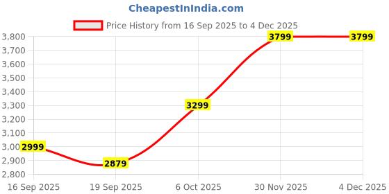 myntra.com SWEETPEL Embellished Sequinned Semi-Stitched Lehenga & Unstitched Blouse & Dupatta sweetpel Price History Graph from 16 Sep 2025 to 3 Dec 2025