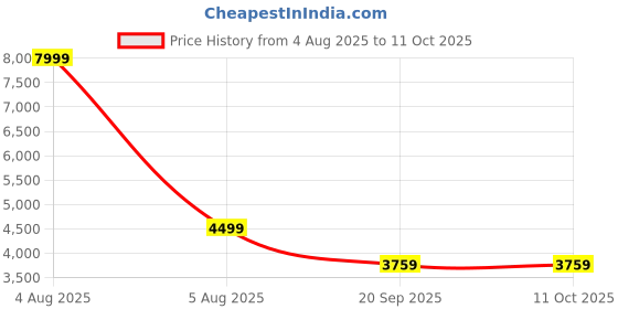 myntra.com SWEETPEL Embroidered Semi-Stitched Lehenga & Unstitched Blouse With Dupatta sweetpel Price History Graph from 4 Aug 2025 to 10 Oct 2025