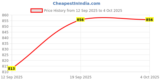 myntra.com SWEETPEL Ethnic Motif Woven Design Zari Banarasi Saree sweetpel Price History Graph from 12 Sep 2025 to 4 Oct 2025