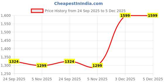 myntra.com SWEETPEL Ethnic Motifs Embroidered V-Neck Chinon Sequinned Kurta With Trousers & Dupatta sweetpel Price History Graph from 24 Sep 2025 to 5 Dec 2025