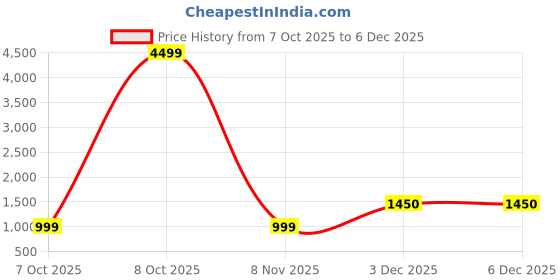 myntra.com SWEETPEL Ethnic Motifs Embroidered V-Neck Gotta Patti Kurta With Trousers & Dupatta sweetpel Price History Graph from 7 Oct 2025 to 5 Dec 2025