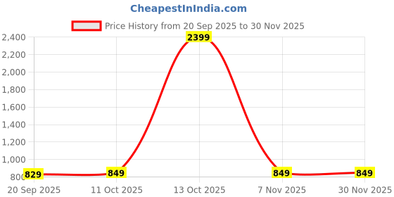 myntra.com SWEETPEL Ethnic Motifs Printed Zari Banarasi Saree sweetpel Price History Graph from 20 Sep 2025 to 29 Nov 2025