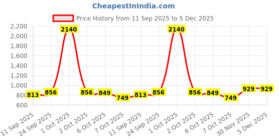 myntra.com SWEETPEL Ethnic Motifs Woven Design Zari Banarasi Saree sweetpel Price History Graph from 11 Sep 2025 to 4 Dec 2025