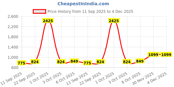 myntra.com SWEETPEL Ethnic Motifs Woven Design Zari Banarasi Saree sweetpel Price History Graph from 11 Sep 2025 to 4 Dec 2025