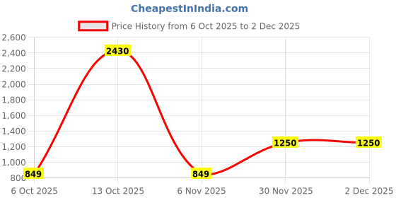 myntra.com SWEETPEL Ethnic Motifs Woven Design Zari Banarasi Saree sweetpel Price History Graph from 6 Oct 2025 to 1 Dec 2025