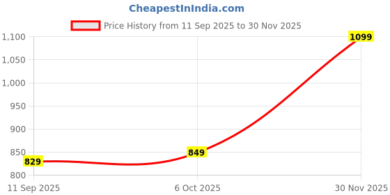 myntra.com SWEETPEL Ethnic Motifs Woven Design Zari Banarasi Saree sweetpel Price History Graph from 11 Sep 2025 to 30 Nov 2025