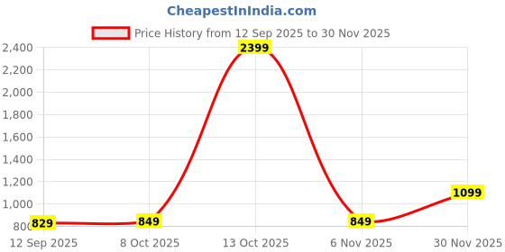 myntra.com SWEETPEL Ethnic Motifs Woven Design Zari Banarasi Saree sweetpel Price History Graph from 12 Sep 2025 to 30 Nov 2025