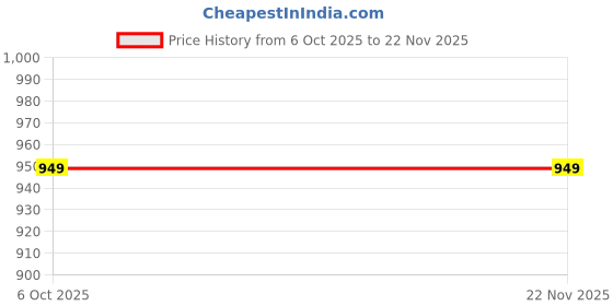 myntra.com SWEETPEL Ethnic Motifs Woven Design Zari Banarasi Saree sweetpel Price History Graph from 6 Oct 2025 to 22 Nov 2025