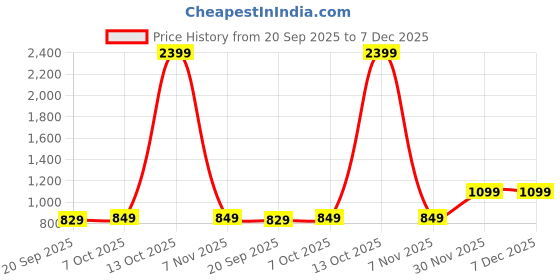 myntra.com SWEETPEL Ethnic Motifs Woven Design Zari Banarasi Saree sweetpel Price History Graph from 20 Sep 2025 to 7 Dec 2025