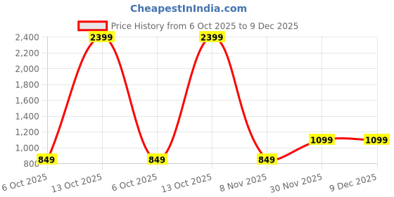 myntra.com SWEETPEL Ethnic Motifs Woven Design Zari Banarasi Saree sweetpel Price History Graph from 6 Oct 2025 to 9 Dec 2025