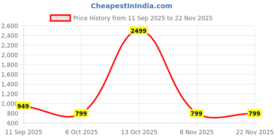 myntra.com SWEETPEL Ethnic Motifs Woven Design Zari Saree sweetpel Price History Graph from 11 Sep 2025 to 22 Nov 2025