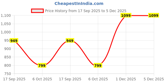 myntra.com SWEETPEL Ethnic Motifs Woven Design Zari Saree with Blouse Piece sweetpel Price History Graph from 17 Sep 2025 to 5 Dec 2025