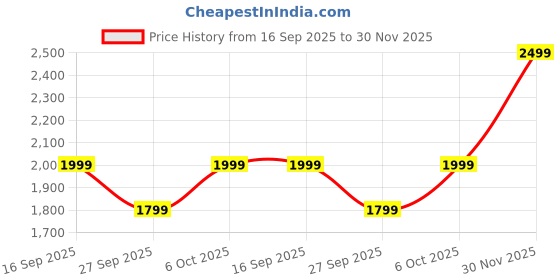 myntra.com SWEETPEL Floral Embroidered Round Neck Thread Work Kurta With Trousers & Dupatta sweetpel Price History Graph from 16 Sep 2025 to 30 Nov 2025