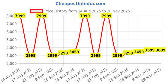 myntra.com SWEETPEL Floral Embroidered Sequinned Semi-Stitched Lehenga & Unstitched Blouse & Dupatta sweetpel Price History Graph from 14 Aug 2025 to 28 Nov 2025