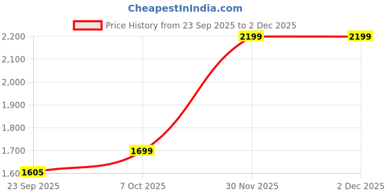 myntra.com SWEETPEL Floral Embroidered V-Neck Thread Work Straight Kurta With Trousers & Dupatta sweetpel Price History Graph from 23 Sep 2025 to 2 Dec 2025