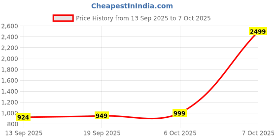 myntra.com SWEETPEL Floral Printed Mirror Work Anarkali Kurta With Trousers & Dupatta sweetpel Price History Graph from 13 Sep 2025 to 7 Oct 2025