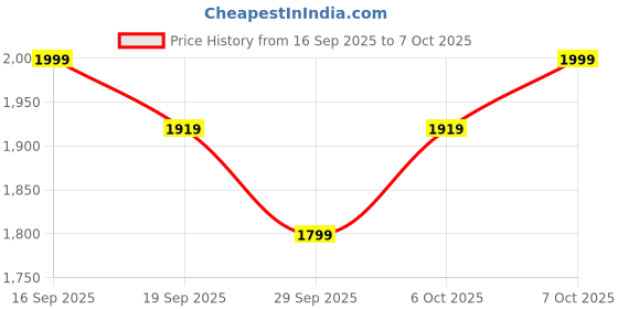 myntra.com SWEETPEL Floral Printed Thread Work Georgette Anarkali Kurta With Trousers & Dupatta sweetpel Price History Graph from 16 Sep 2025 to 7 Oct 2025