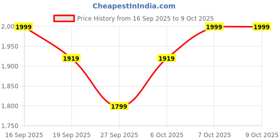 myntra.com SWEETPEL Floral Printed Thread Work Georgette Anarkali Kurta With Trousers & Dupatta sweetpel Price History Graph from 16 Sep 2025 to 9 Oct 2025