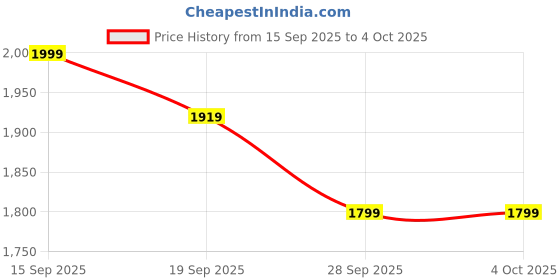 myntra.com SWEETPEL Floral Printed Tiered Gotta Patti Kurta With Trousers & Dupatta sweetpel Price History Graph from 15 Sep 2025 to 4 Oct 2025