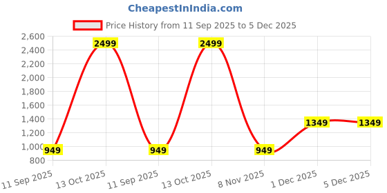 myntra.com SWEETPEL Floral Printed Woven Design Saree sweetpel Price History Graph from 11 Sep 2025 to 5 Dec 2025