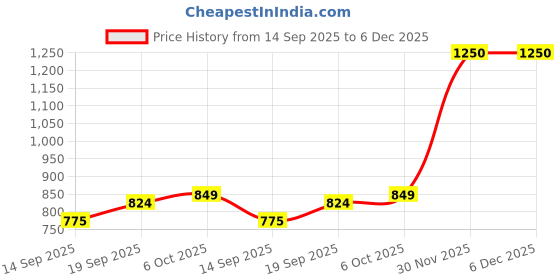 myntra.com SWEETPEL Floral Woven Design Zari Banarasi Saree sweetpel Price History Graph from 14 Sep 2025 to 6 Dec 2025