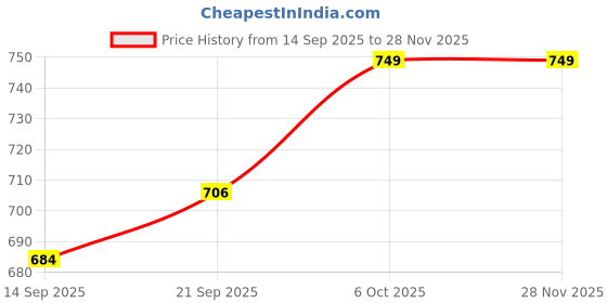 myntra.com SWEETPEL Geometric Woven Design Jaquard Silk Blend Banarasi Saree sweetpel Price History Graph from 14 Sep 2025 to 28 Nov 2025