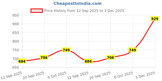 myntra.com SWEETPEL Geometric Woven Design Zari Banarasi Saree sweetpel Price History Graph from 12 Sep 2025 to 3 Dec 2025
