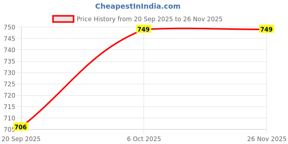 myntra.com SWEETPEL Geometric Woven Design Zari Banarasi Saree sweetpel Price History Graph from 20 Sep 2025 to 25 Nov 2025