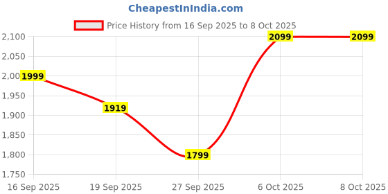 myntra.com SWEETPEL Ombre Printed U-Neck Thread Work Kurta With Trousers & Dupatta sweetpel Price History Graph from 16 Sep 2025 to 8 Oct 2025