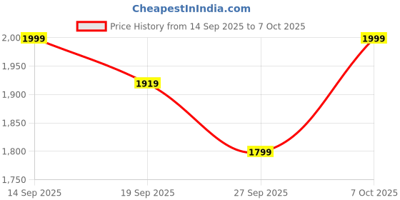 myntra.com SWEETPEL Pleated Thread Work Anarkali Kurta With Trousers & Dupatta sweetpel Price History Graph from 14 Sep 2025 to 7 Oct 2025