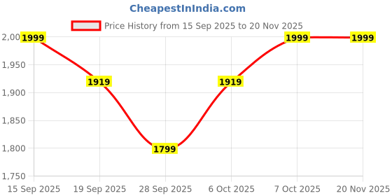 myntra.com SWEETPEL Women Bandhani Printed Anarkali Kurta with Trousers & Dupatta sweetpel Price History Graph from 15 Sep 2025 to 18 Nov 2025